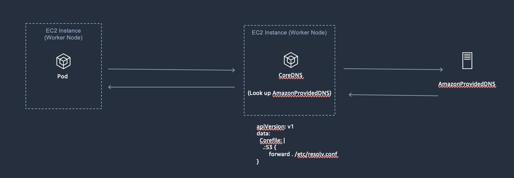 The DNS resolution flow on EKS