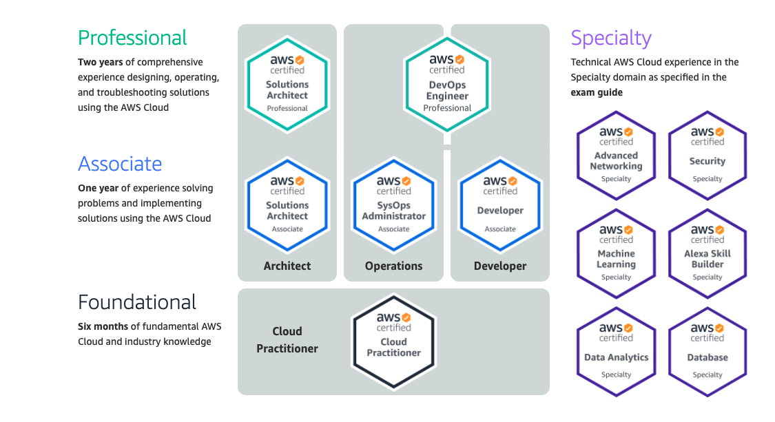 2021 年的 AWS 認證種類