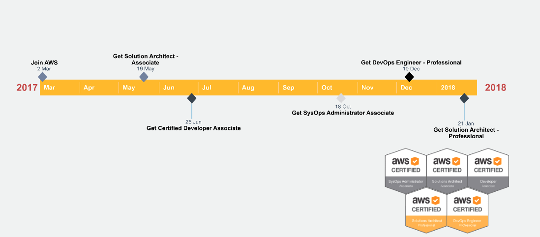 我在一年內的 AWS 認證歷程