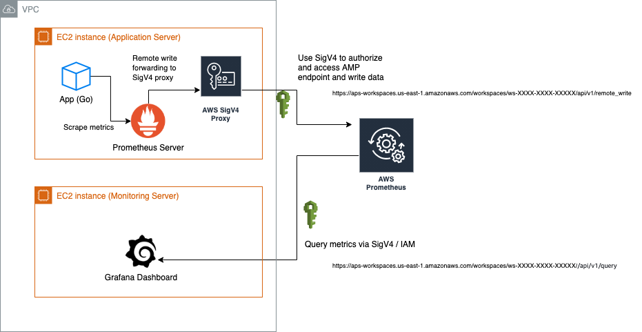 Architecture overview