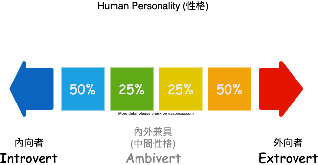 Introvert vs Extrovert