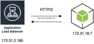 ALB 及應用彼此的請求行為
