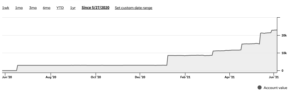達到累積一萬美金的目標