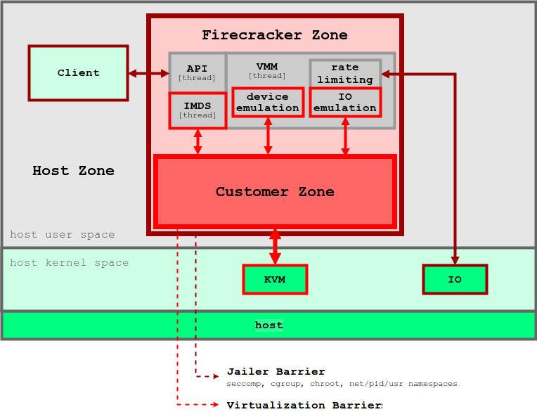 Firecracker 細部設計架構