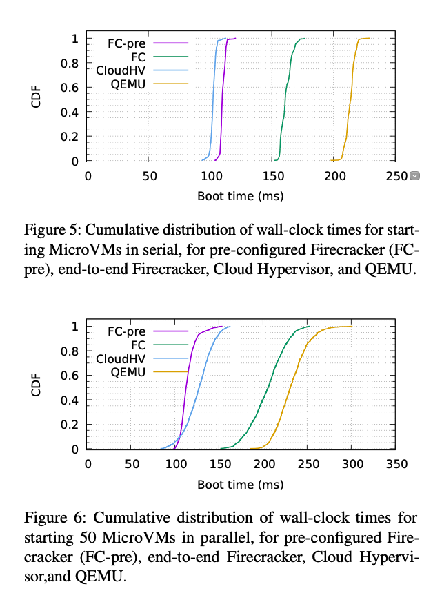 Firecracker 啟動時間表現