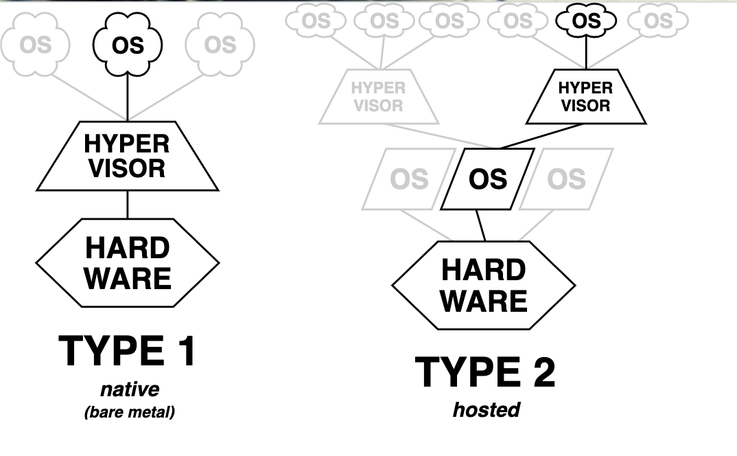 Hypervisor 類型