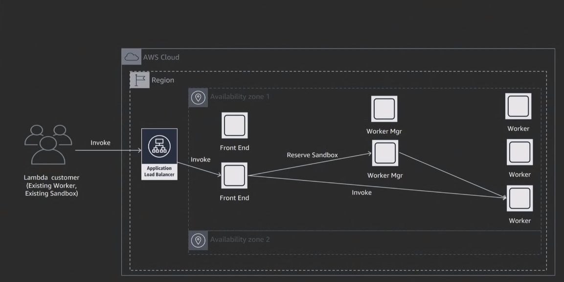 AWS Lambda 觸發的架構流程