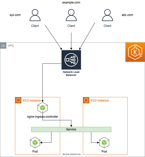 An architecture overview of using nginx Ingress controller