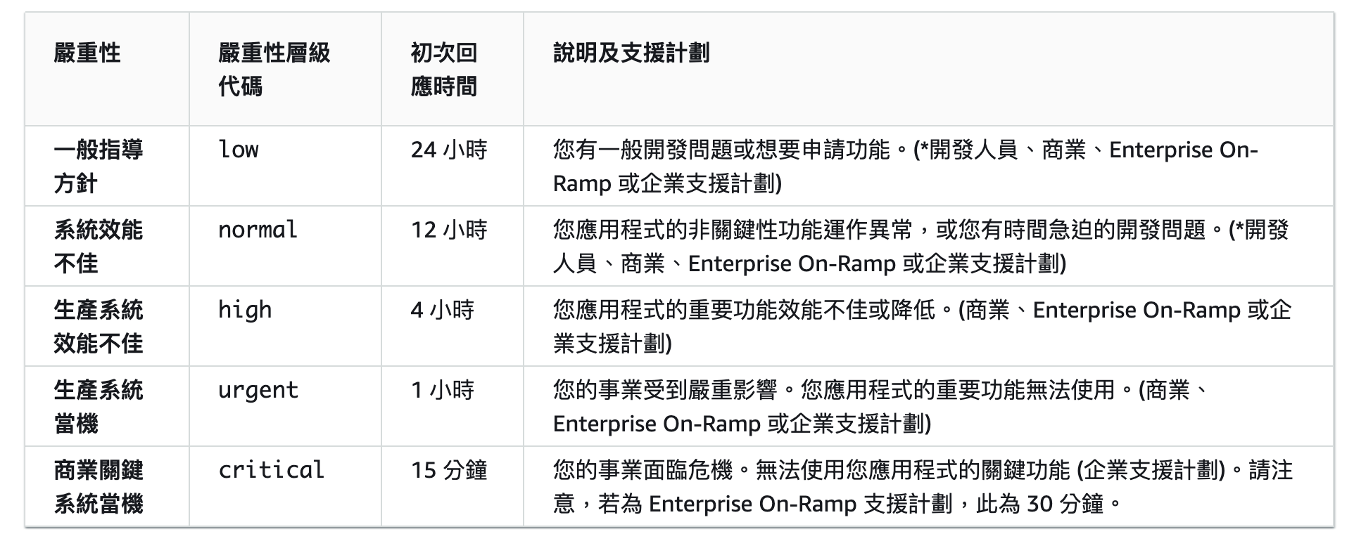 在文件頁面明確定義的案例嚴重性