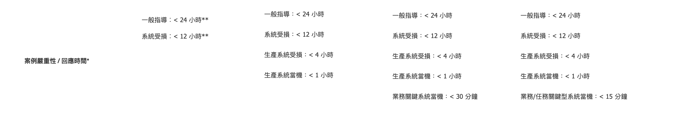 在產品頁面明確定義的案例嚴重性